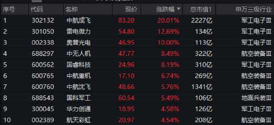 AI硬件反弹，创业板人工智能ETF华宝涨2.79%！国防军工、通用航空共振，159231叒创新高，上市以来日日收阳！