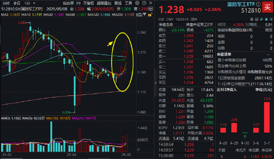 AI硬件反弹，创业板人工智能ETF华宝涨2.79%！国防军工、通用航空共振，159231叒创新高，上市以来日日收阳！