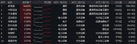 AI硬件反弹，创业板人工智能ETF华宝涨2.79%！国防军工、通用航空共振，159231叒创新高，上市以来日日收阳！