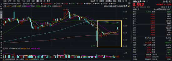 AI硬件反弹，创业板人工智能ETF华宝涨2.79%！国防军工、通用航空共振，159231叒创新高，上市以来日日收阳！