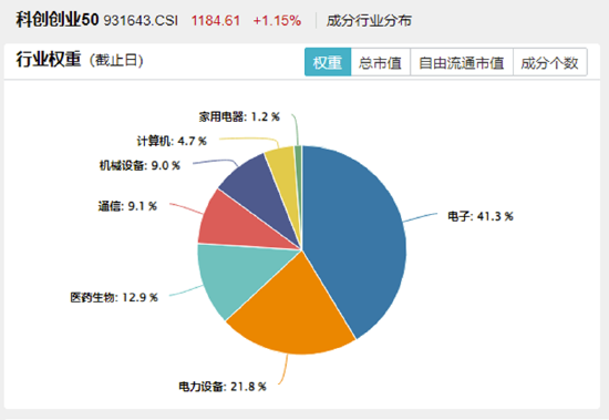 AI硬件反弹，创业板人工智能ETF华宝涨2.79%！国防军工、通用航空共振，159231叒创新高，上市以来日日收阳！