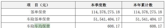 一季度车险市场观察：超六成机构车均保费低于2000元 新能源车险保费定价逐步进入稳定区间