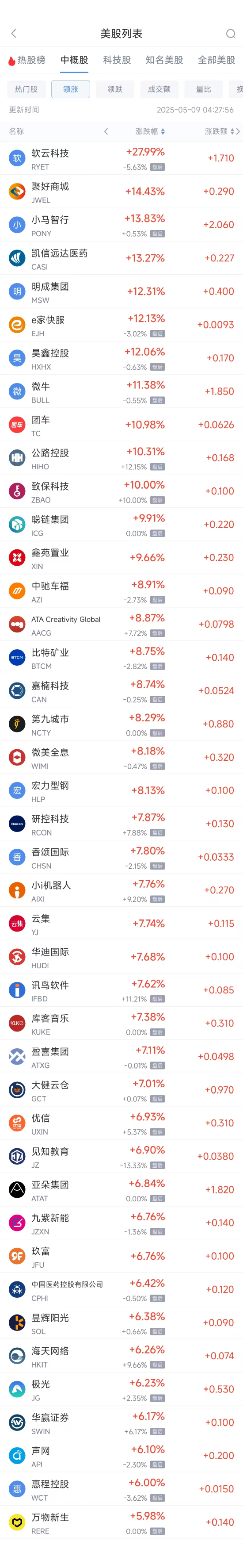 周四热门中概股多数上涨 小马智行涨13.8%，新东方跌2.35%
