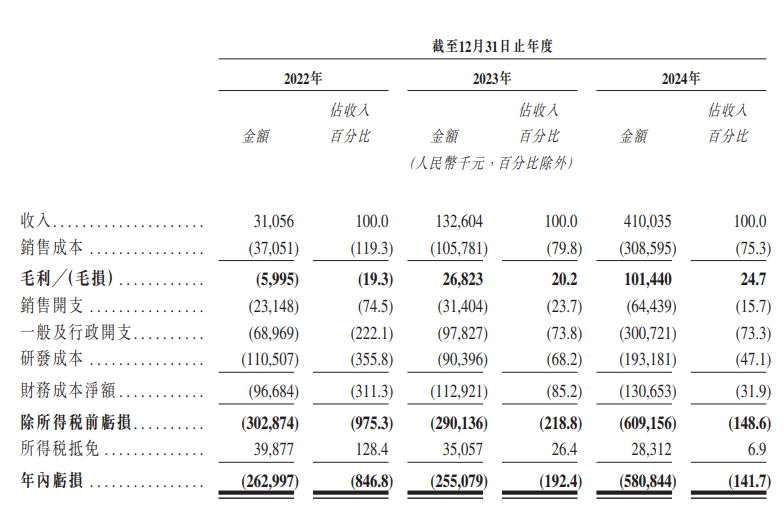 新股消息 | 希迪智驾再度递表港交所  2024年产品销售收入在中国自动驾驶矿卡解决方案市场排名第一