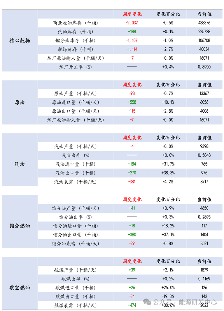 【原油周度数据追踪】超预期去库数据偏利好
