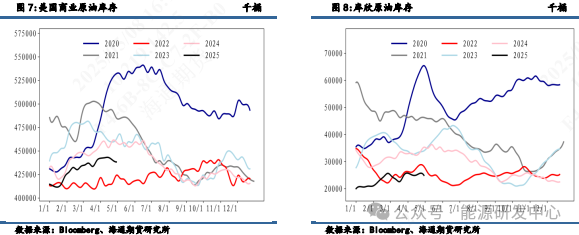 【原油周度数据追踪】超预期去库数据偏利好