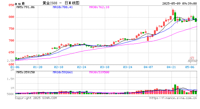 开盘|国内期货主力合约涨多跌少 沪金跌近2%