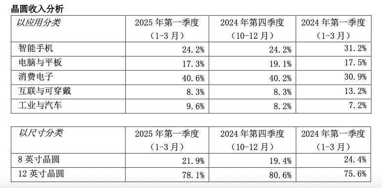 中芯国际股价走弱，一季度受突发事件影响收入未达预期