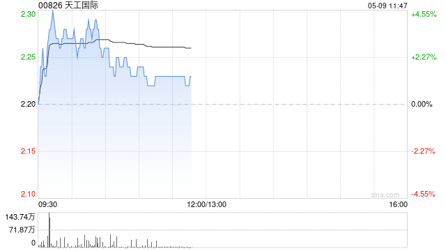 天工国际盘中涨超4% 子公司天工股份将于5月13日在北交所上市