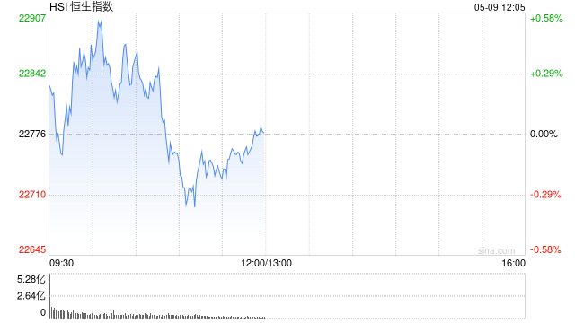 午评：港股恒指涨0.01% 科指跌1.61% 中芯、华虹齐跌