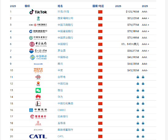 Brand Finance2025年中国品牌价值500强：比亚迪、宁德时代和微信成显著品牌感知力企业