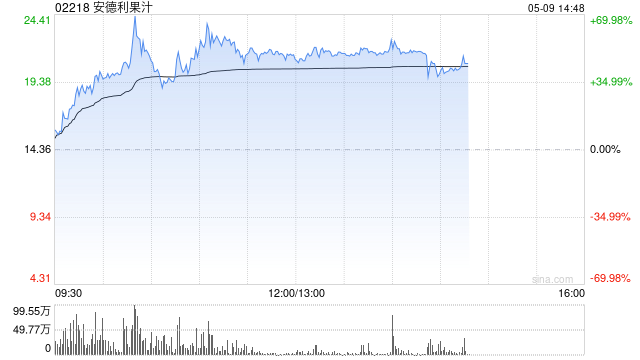 安德利果汁一度暴拉70% 股价创上市新高 本周已实现翻倍