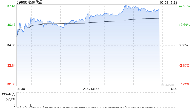 名创优品5月8日斥资24.5万美元回购5.32万股