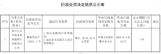 浙江江山中银富登村镇银行被罚28.43万元：因违反金融统计管理规定等