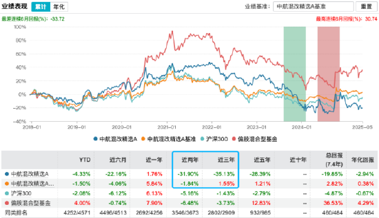 基金经理“大撤退”开启？邓海清卸任中航混改精选，旗下基金“清零”