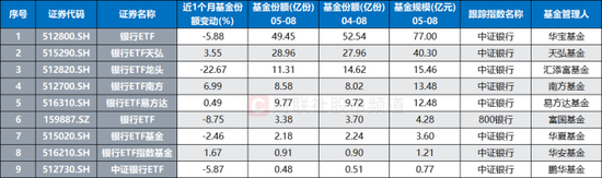银行股接力创新高！融资余额降至去年9月，主要板块股息率扫描，这些已至近年高位