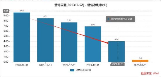 慧博云通重组有无变数？仅小股东意向出让 增长质量差频遭股东减持“抛弃”