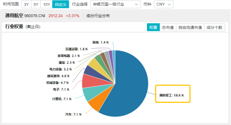 上市5连阳后首度回落！军工航天后市怎么看？159231迎双重利好，利君股份逆市涨停！