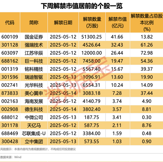 两股东高位减持！最新8股发布股东减持计划！下周28股面临解禁