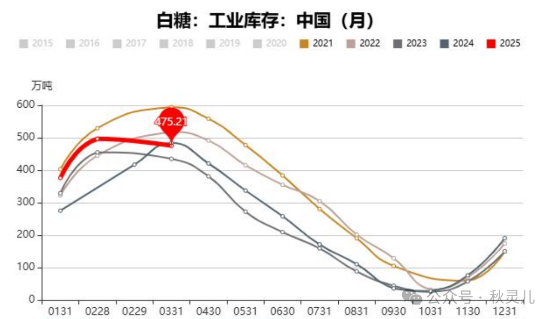 白糖：榨季已过，干旱已炒，白糖还有故事吗？