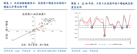 张瑜：出口不确定性的“β、α”二分法——4月进出口数据点评