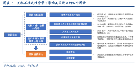 张瑜：出口不确定性的“β、α”二分法——4月进出口数据点评