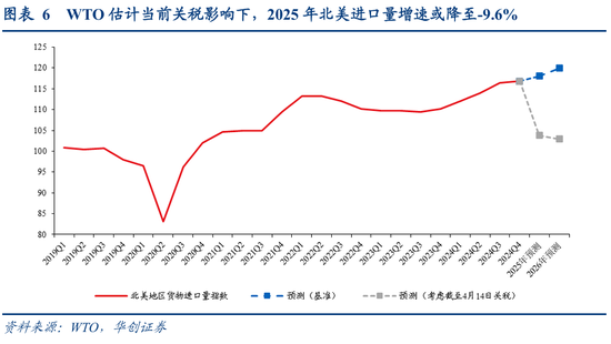 张瑜：出口不确定性的“β、α”二分法——4月进出口数据点评