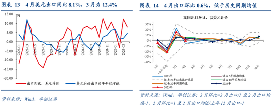 张瑜：出口不确定性的“β、α”二分法——4月进出口数据点评