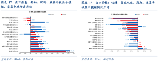 张瑜：出口不确定性的“β、α”二分法——4月进出口数据点评