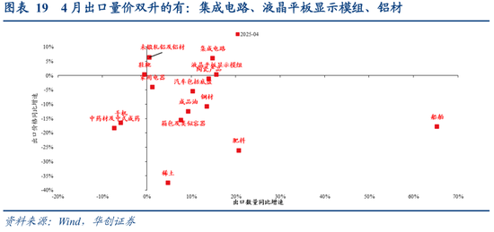 张瑜：出口不确定性的“β、α”二分法——4月进出口数据点评