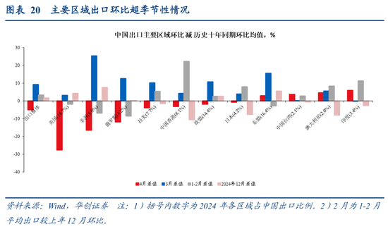 张瑜：出口不确定性的“β、α”二分法——4月进出口数据点评
