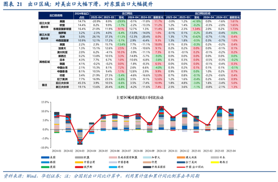 张瑜：出口不确定性的“β、α”二分法——4月进出口数据点评