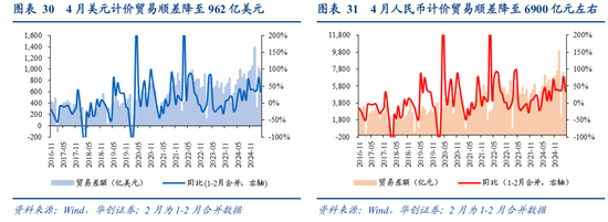 张瑜：出口不确定性的“β、α”二分法——4月进出口数据点评