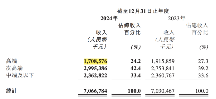 珍酒李渡股价破发37%的背后：净利降43%珍30价格跌至663元