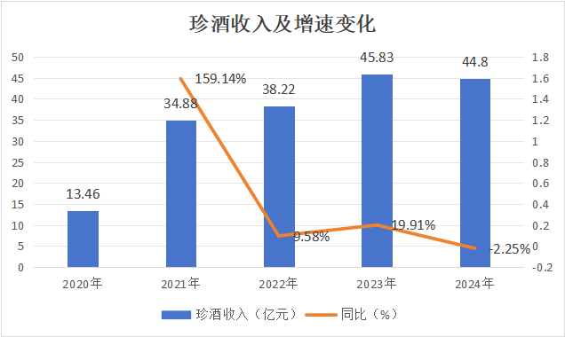 珍酒李渡股价破发37%的背后：净利降43%珍30价格跌至663元