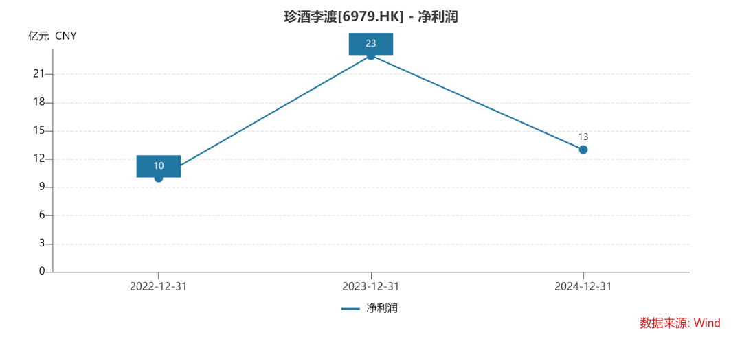 珍酒李渡股价破发37%的背后：净利降43%珍30价格跌至663元
