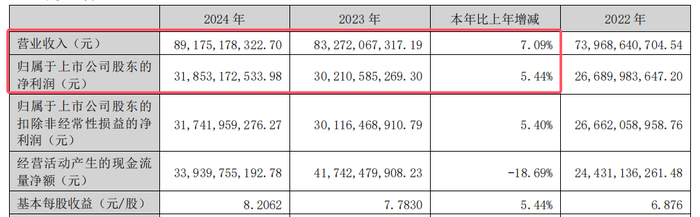 五粮液突陷成长“焦虑”，董事长喊出的“千亿目标”会食言吗？