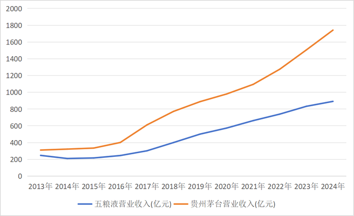 五粮液突陷成长“焦虑”，董事长喊出的“千亿目标”会食言吗？