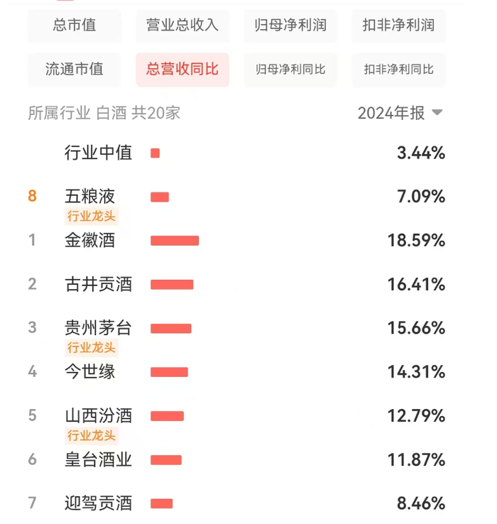 五粮液突陷成长“焦虑”，董事长喊出的“千亿目标”会食言吗？