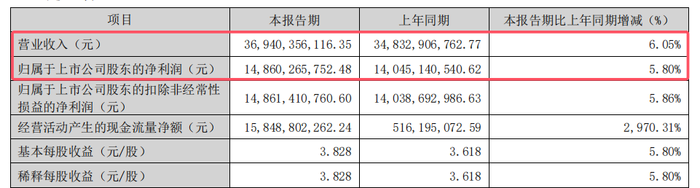 五粮液突陷成长“焦虑”，董事长喊出的“千亿目标”会食言吗？