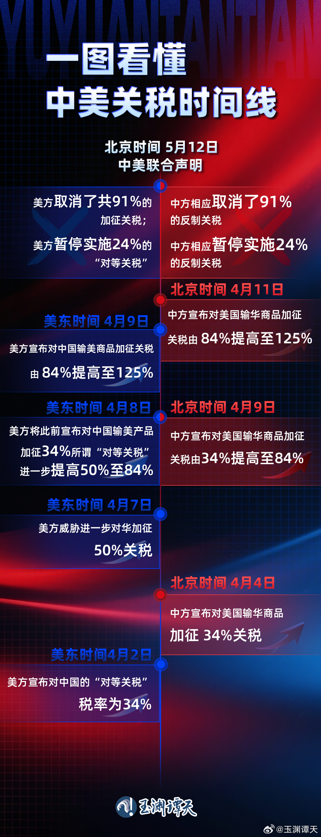 一图看懂 | 中美关税时间线全梳理