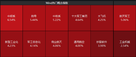 国防军工，暴涨霸屏！中航成飞20CM天量涨停，国防军工ETF爆量涨4.79%，跻身ETF涨幅榜TOP5！