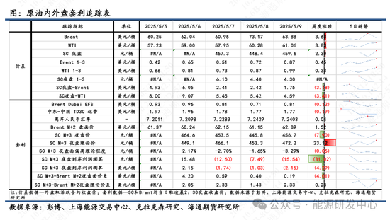 【原油内外盘套利周度追踪】SC需求偏淡下内外价差走弱，短期套利机会观望为主