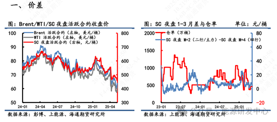 【原油内外盘套利周度追踪】SC需求偏淡下内外价差走弱，短期套利机会观望为主