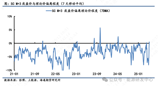 【原油内外盘套利周度追踪】SC需求偏淡下内外价差走弱，短期套利机会观望为主