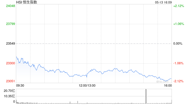 收评：港股恒指跌1.87% 科指跌3.26% 黄金股走强