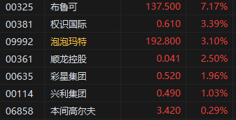 收评：港股恒指跌1.87% 科指跌3.26% 黄金股走强