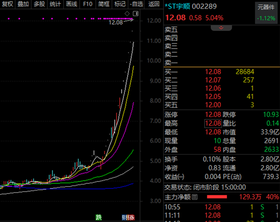 000506，10个月涨7倍，最强ST股就是它！资产重组、破产重组的ST股曝光
