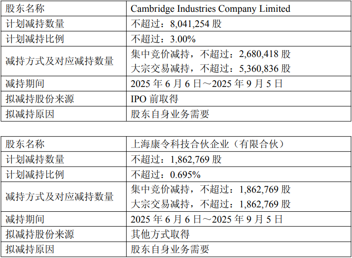 剑桥科技控股股东及其一致行动人合计拟减持不超990万股