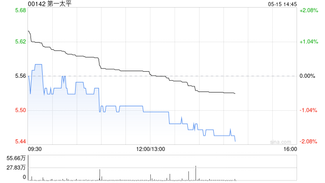 第一太平：PLDT INC.一季度股东应占收益净额90.25亿披索 同比减少8.13%